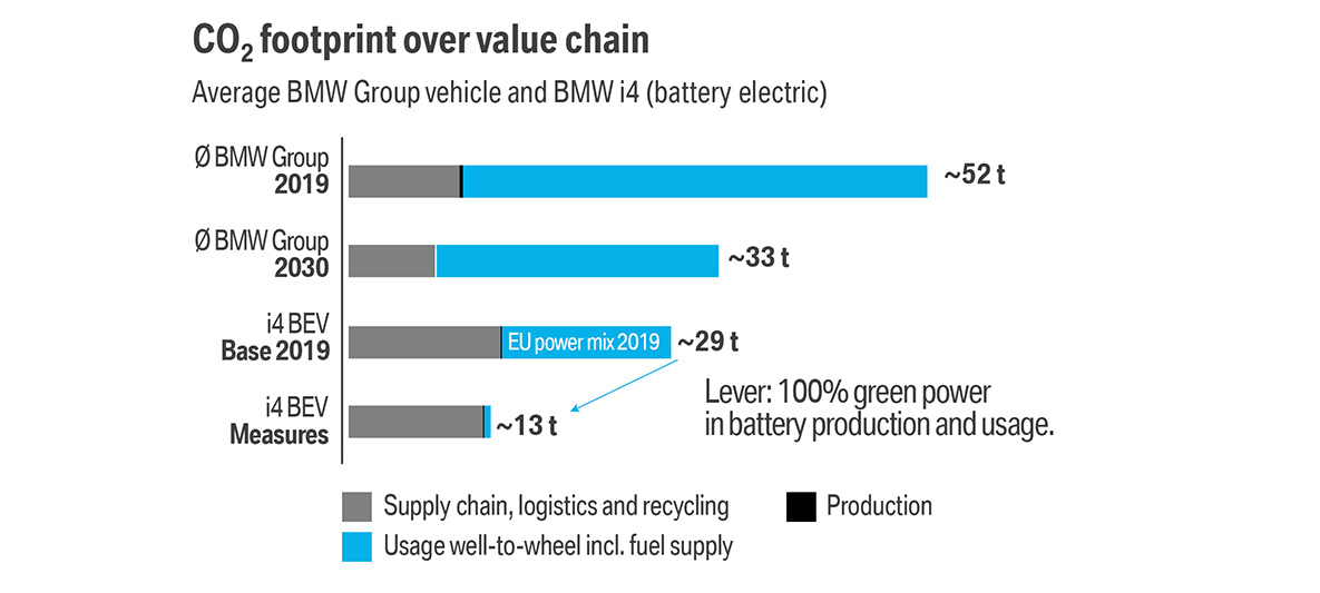 קיימות ב-BMW ניידות CO2 טביעת פחמן ניידות חשמלית של BMW קיימות ב-BMW ניידות CO2 טביעת פחמן
