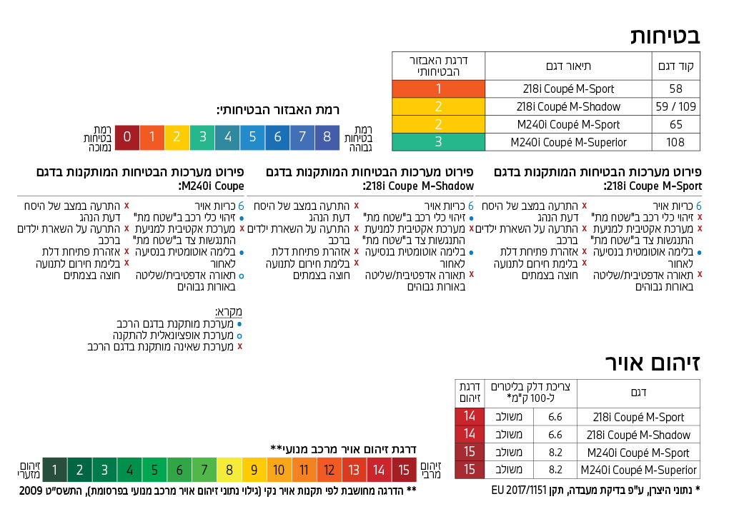 דרגות זיהום ובטיחות