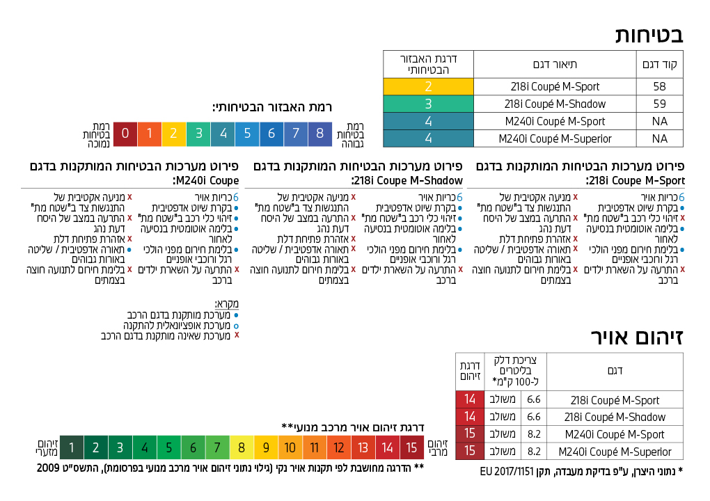 דרגות זיהום ובטיחות