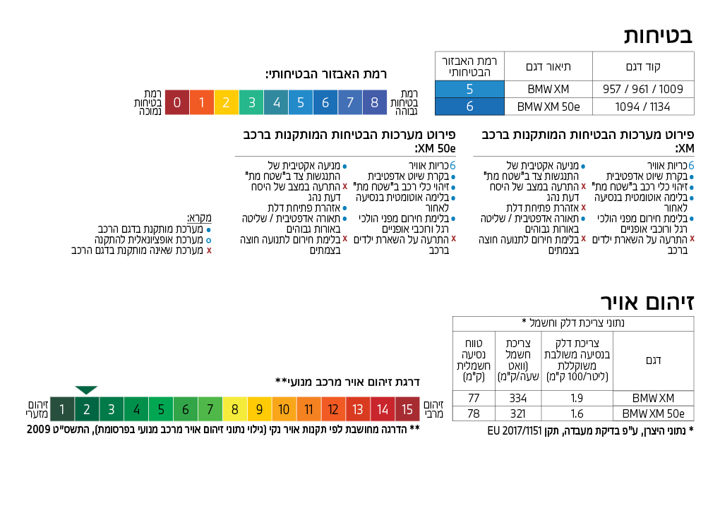 ./content/dam/bmw/marketIL/bmw_co_il/Pollution-and-Safety/28-08-2025/39023-BMW-XM-Series-Safety-and-pollution-1020x720